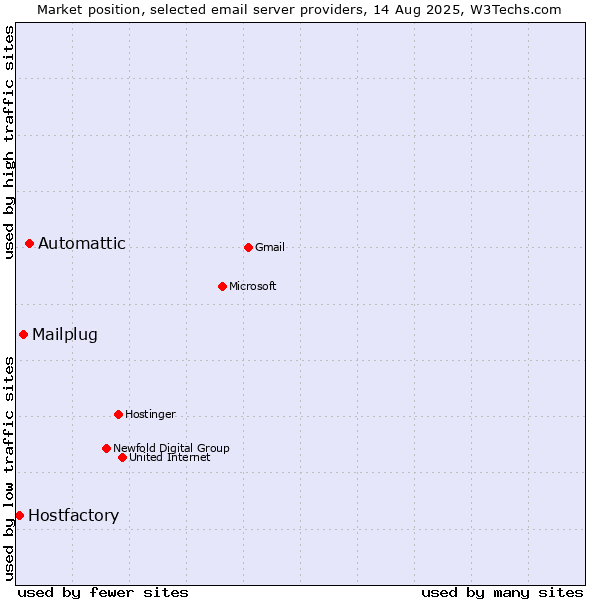 Market position of Automattic vs. Mailplug vs. Hostfactory