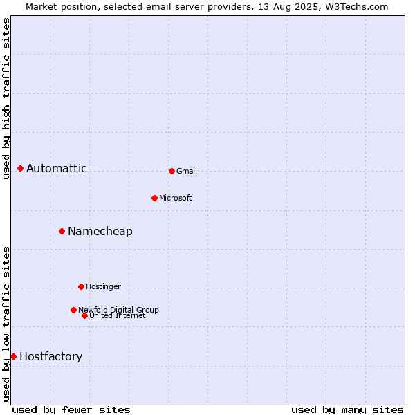 Market position of Namecheap vs. Automattic vs. Hostfactory