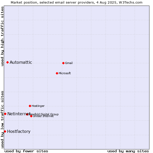 Market position of Automattic vs. Netinternet vs. Hostfactory
