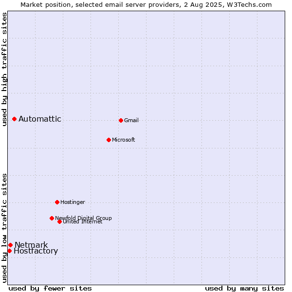 Market position of Automattic vs. Netmark vs. Hostfactory
