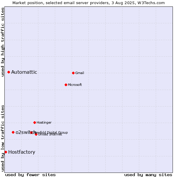 Market position of o2switch vs. Automattic vs. Hostfactory
