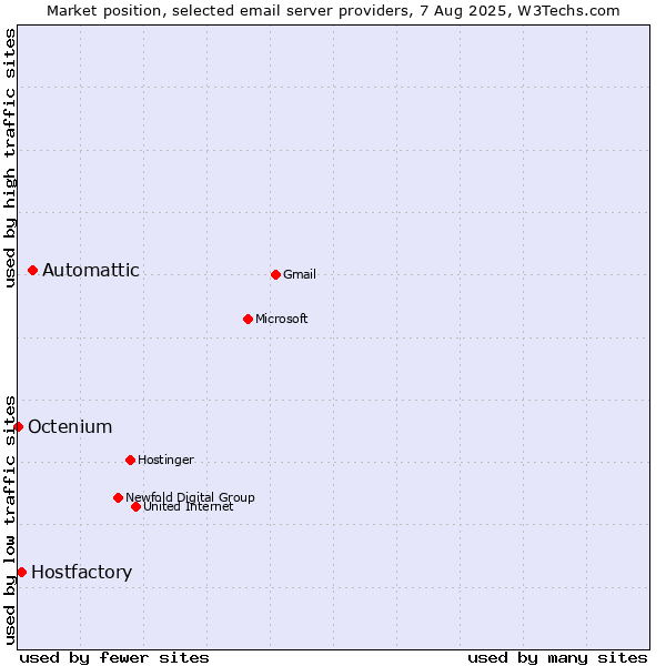Market position of Automattic vs. Hostfactory vs. Octenium