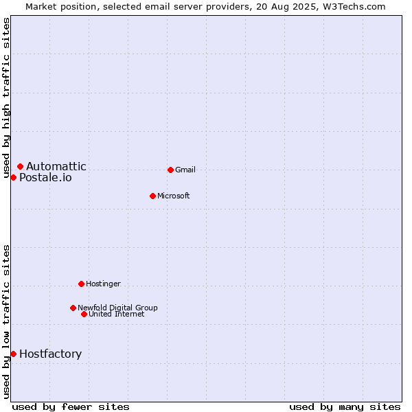 Market position of Automattic vs. Hostfactory vs. Postale.io