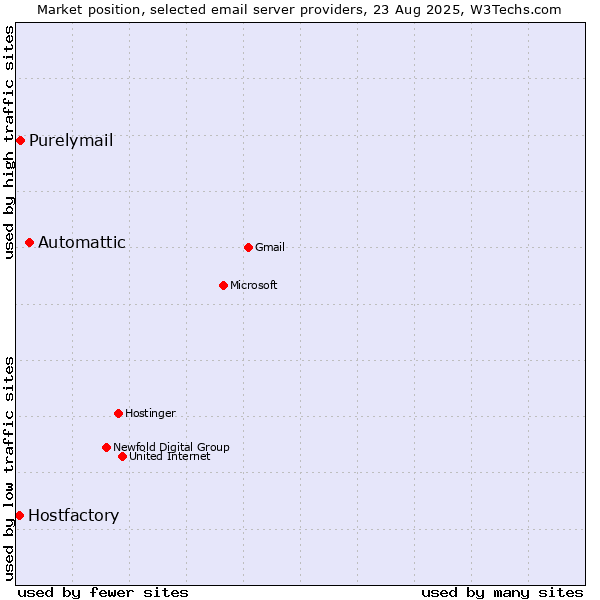 Market position of Automattic vs. Purelymail vs. Hostfactory