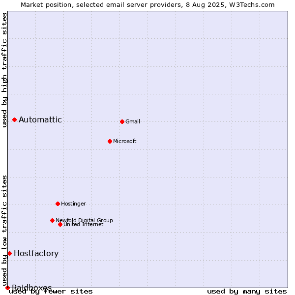 Market position of Automattic vs. Hostfactory vs. Raidboxes
