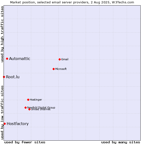 Market position of Automattic vs. Hostfactory vs. Root.lu