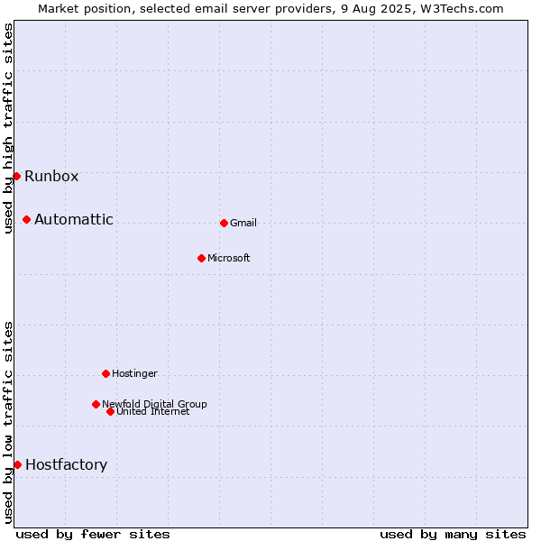 Market position of Automattic vs. Hostfactory vs. Runbox