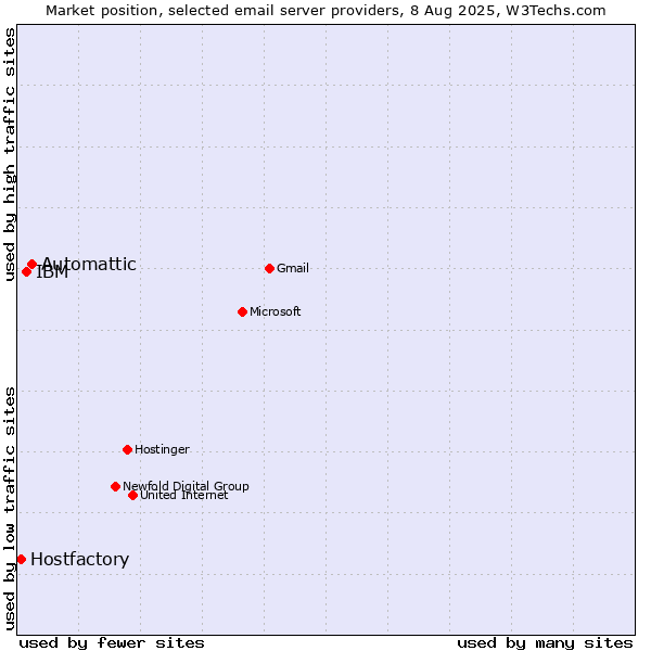 Market position of Automattic vs. IBM vs. Hostfactory
