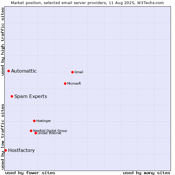 Market position of Spam Experts vs. Automattic vs. Hostfactory