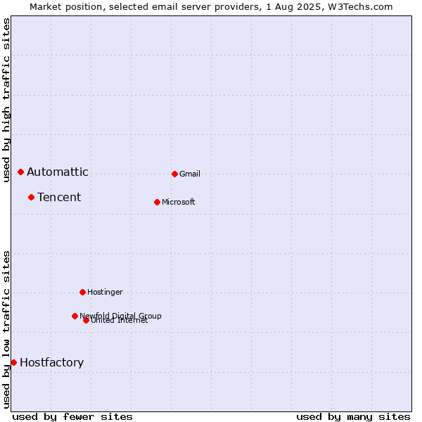 Market position of Tencent vs. Automattic vs. Hostfactory