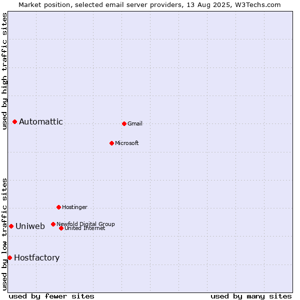 Market position of Automattic vs. Uniweb vs. Hostfactory