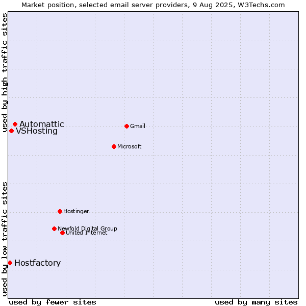Market position of Automattic vs. VSHosting vs. Hostfactory