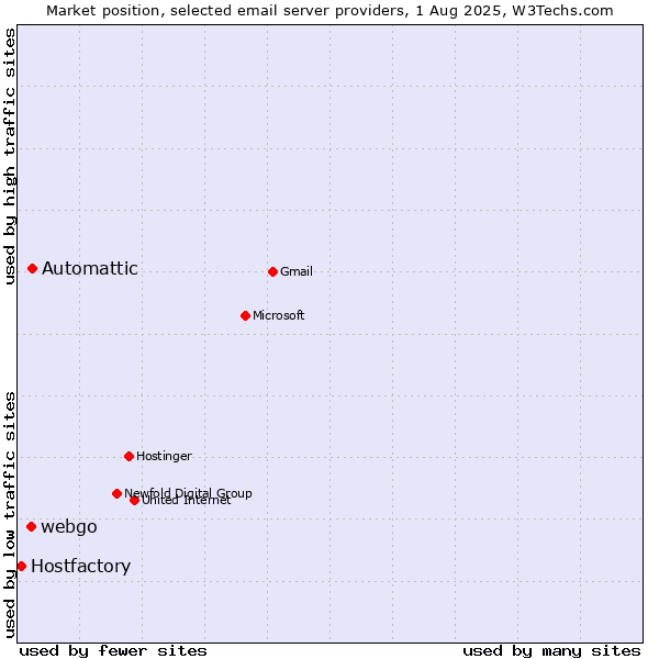 Market position of Automattic vs. webgo vs. Hostfactory