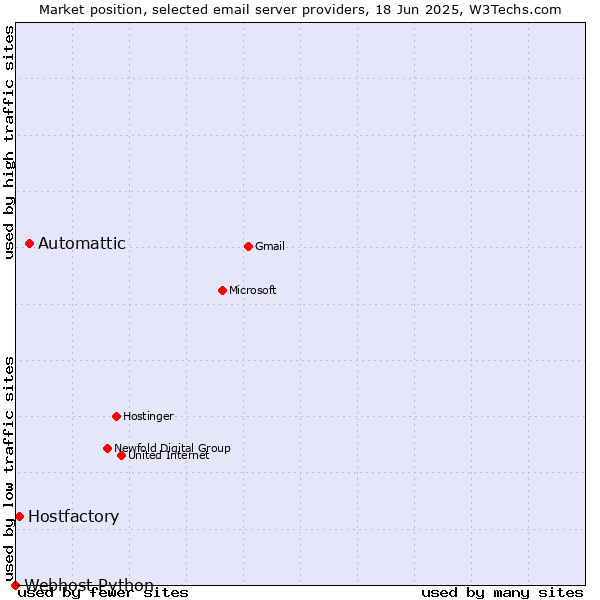 Market position of Automattic vs. Hostfactory vs. Webhost Python