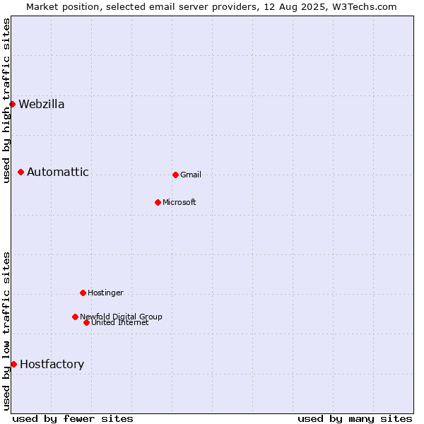 Market position of Automattic vs. Hostfactory vs. Webzilla