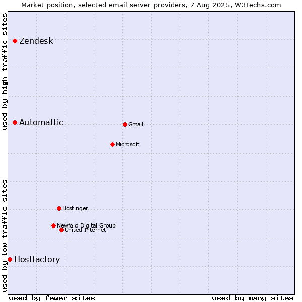 Market position of Zendesk vs. Automattic vs. Hostfactory