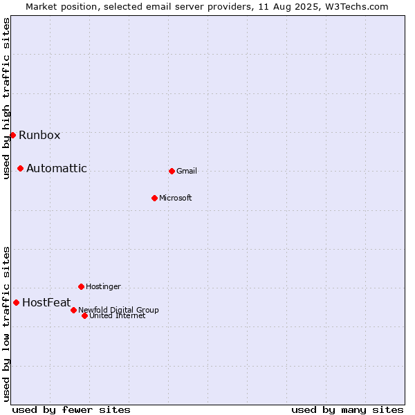 Market position of Automattic vs. HostFeat vs. Runbox