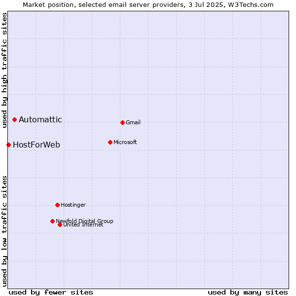 Market position of Automattic vs. HostForWeb