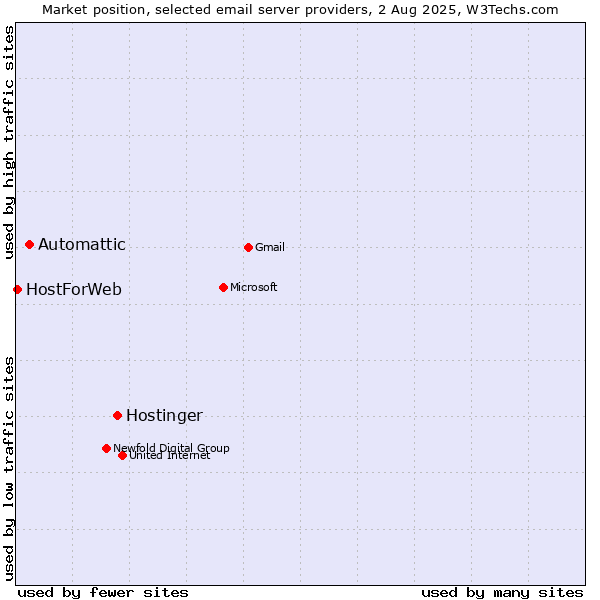 Market position of Hostinger vs. Automattic vs. HostForWeb