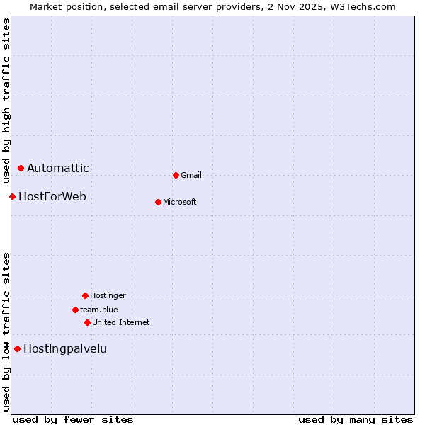 Market position of Automattic vs. Hostingpalvelu vs. HostForWeb
