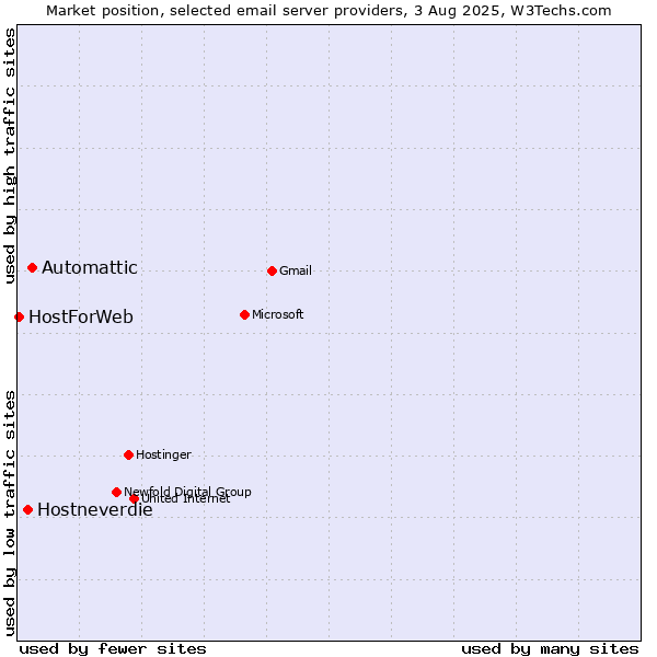 Market position of Automattic vs. Hostneverdie vs. HostForWeb