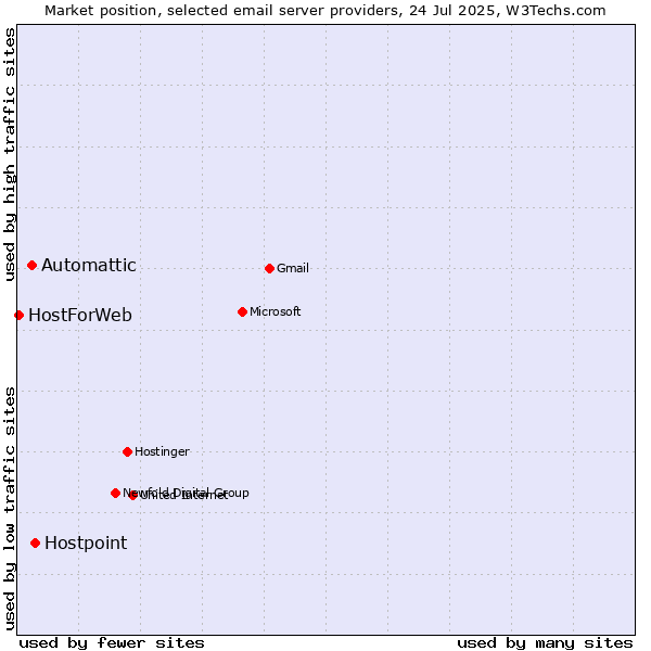 Market position of Hostpoint vs. Automattic vs. HostForWeb