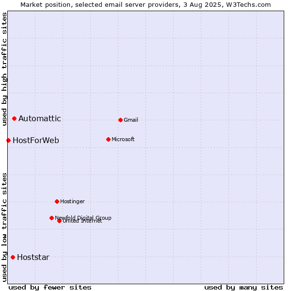 Market position of Automattic vs. Hoststar vs. HostForWeb