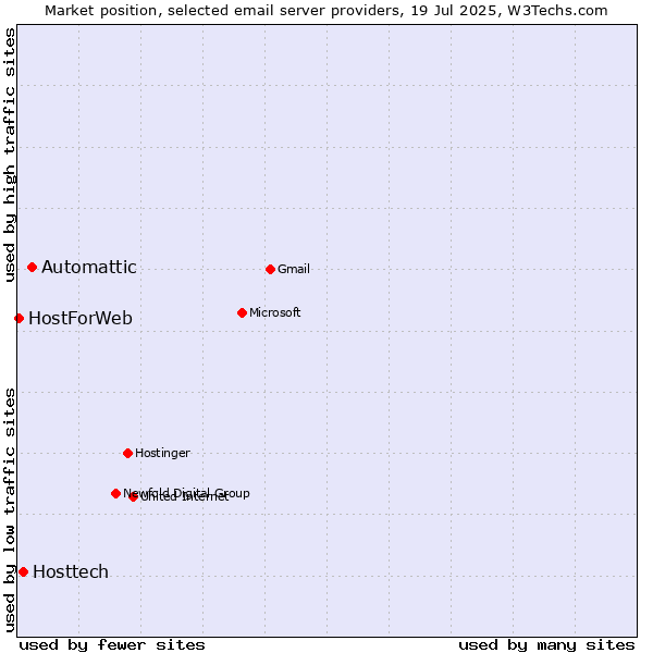 Market position of Automattic vs. Hosttech vs. HostForWeb