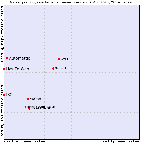 Market position of Automattic vs. HostForWeb vs. I3C