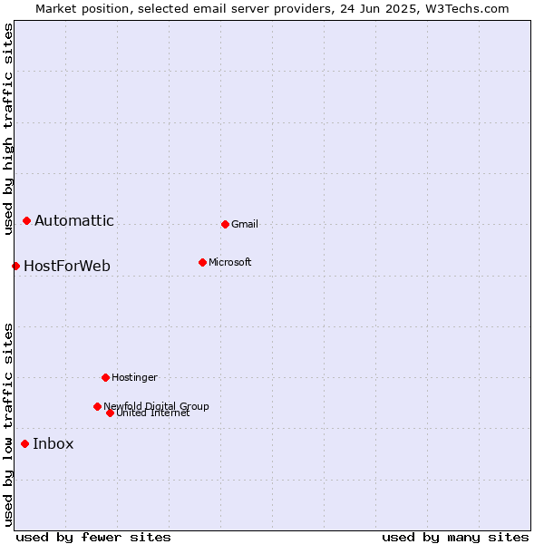 Market position of Automattic vs. Inbox vs. HostForWeb