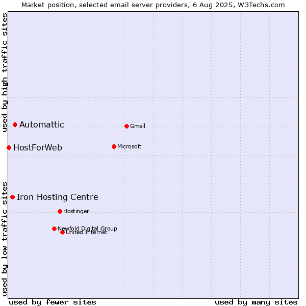 Market position of Automattic vs. Iron Hosting Centre vs. HostForWeb