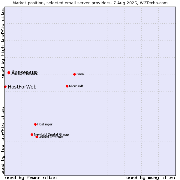 Market position of Automattic vs. Consensus vs. HostForWeb