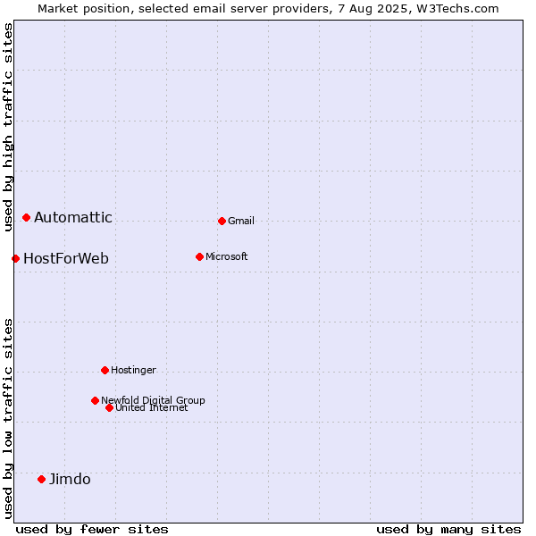 Market position of Jimdo vs. Automattic vs. HostForWeb