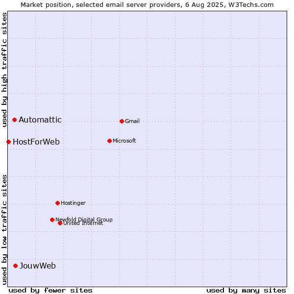 Market position of JouwWeb vs. Automattic vs. HostForWeb