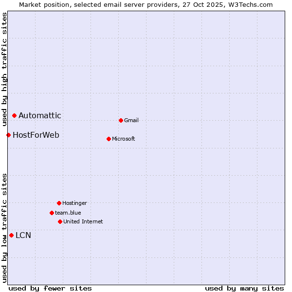 Market position of Automattic vs. LCN vs. HostForWeb