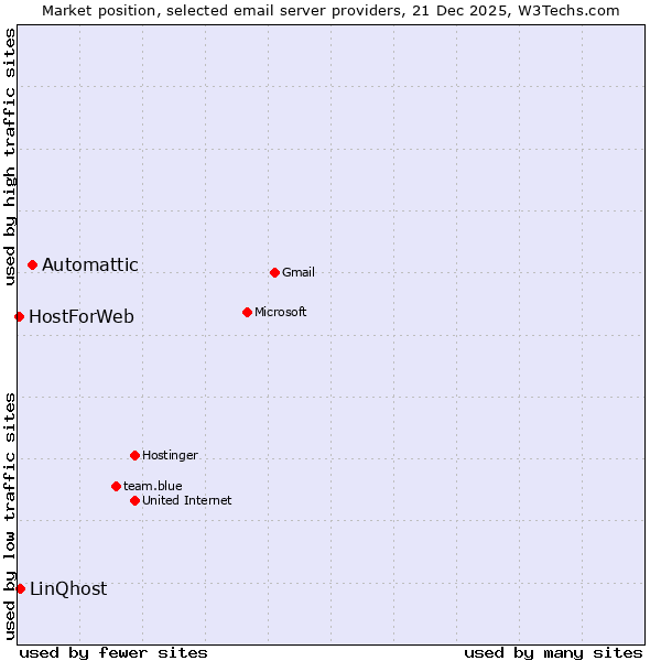 Market position of Automattic vs. LinQhost vs. HostForWeb