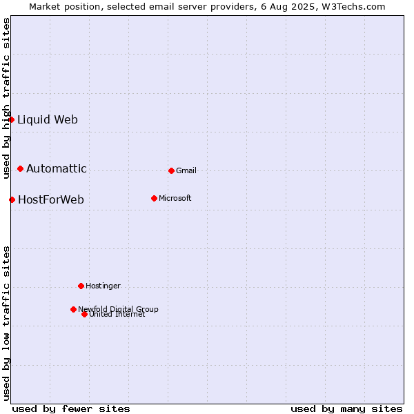 Market position of Automattic vs. HostForWeb vs. Liquid Web