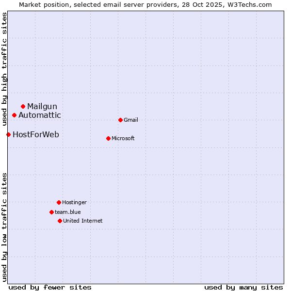 Market position of Mailgun vs. Automattic vs. HostForWeb