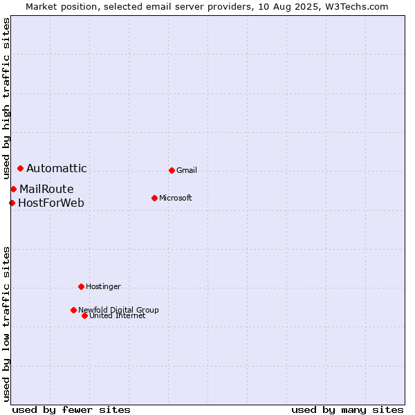 Market position of Automattic vs. MailRoute vs. HostForWeb