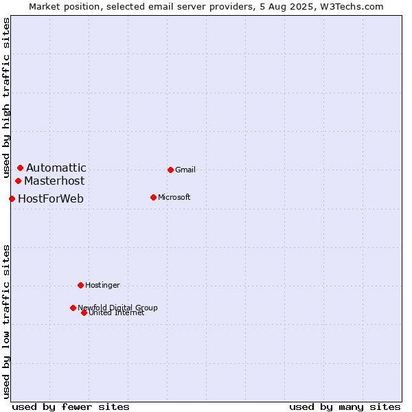 Market position of Automattic vs. Masterhost vs. HostForWeb