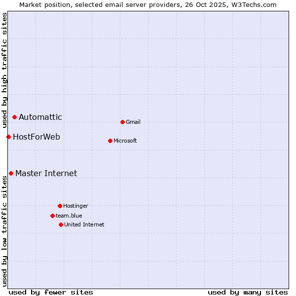 Market position of Automattic vs. Master Internet vs. HostForWeb