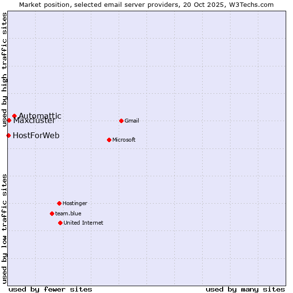 Market position of Automattic vs. Maxcluster vs. HostForWeb