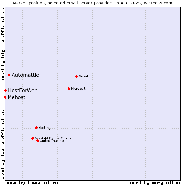 Market position of Automattic vs. HostForWeb vs. Mehost