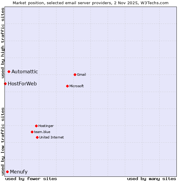 Market position of Automattic vs. Menufy vs. HostForWeb