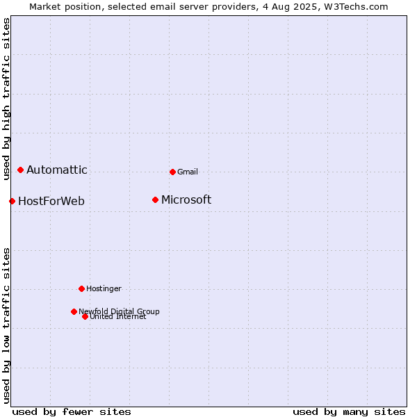 Market position of Microsoft vs. Automattic vs. HostForWeb