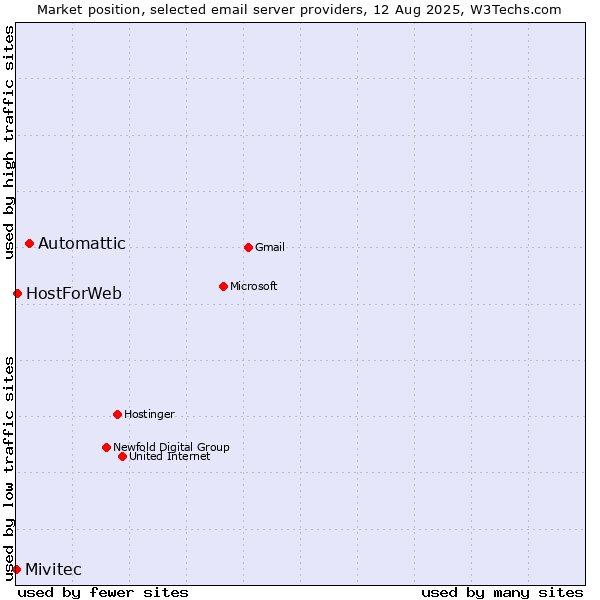Market position of Automattic vs. HostForWeb vs. Mivitec