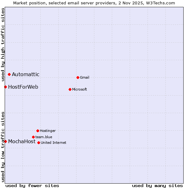 Market position of Automattic vs. MochaHost vs. HostForWeb