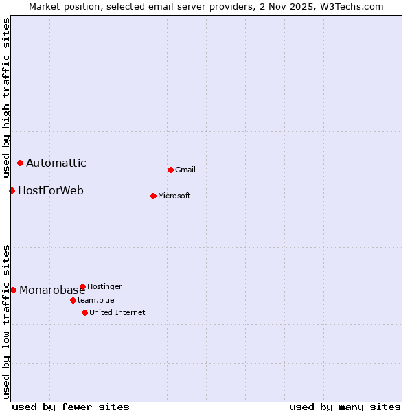 Market position of Automattic vs. Monarobase vs. HostForWeb