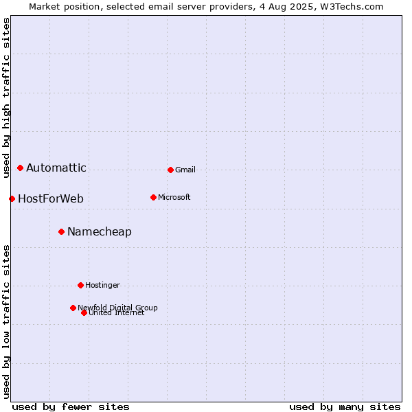 Market position of Namecheap vs. Automattic vs. HostForWeb