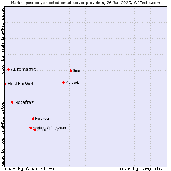 Market position of Netafraz vs. Automattic vs. HostForWeb